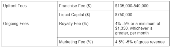 kfc franchise info