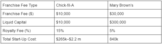 franchise costs chick-fil-a vs mary brown's