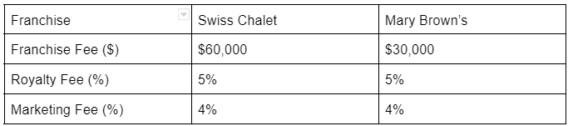 swiss chalet vs mary browns franchise